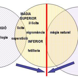 1. Relacions de les diverses modalitats de la màgia amb les ciències i la religió a l'Edat Mitjana. La línia vertical representa la separació entre les pràctiques legítimes i les il·legítimes establerta des de la teologia i la filosofia natural.